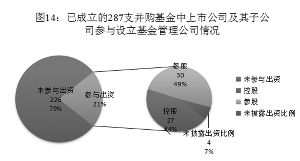 圖14 已成立的287只并購基金中上市公司及其子公司參與設(shè)立基金管理公司情況